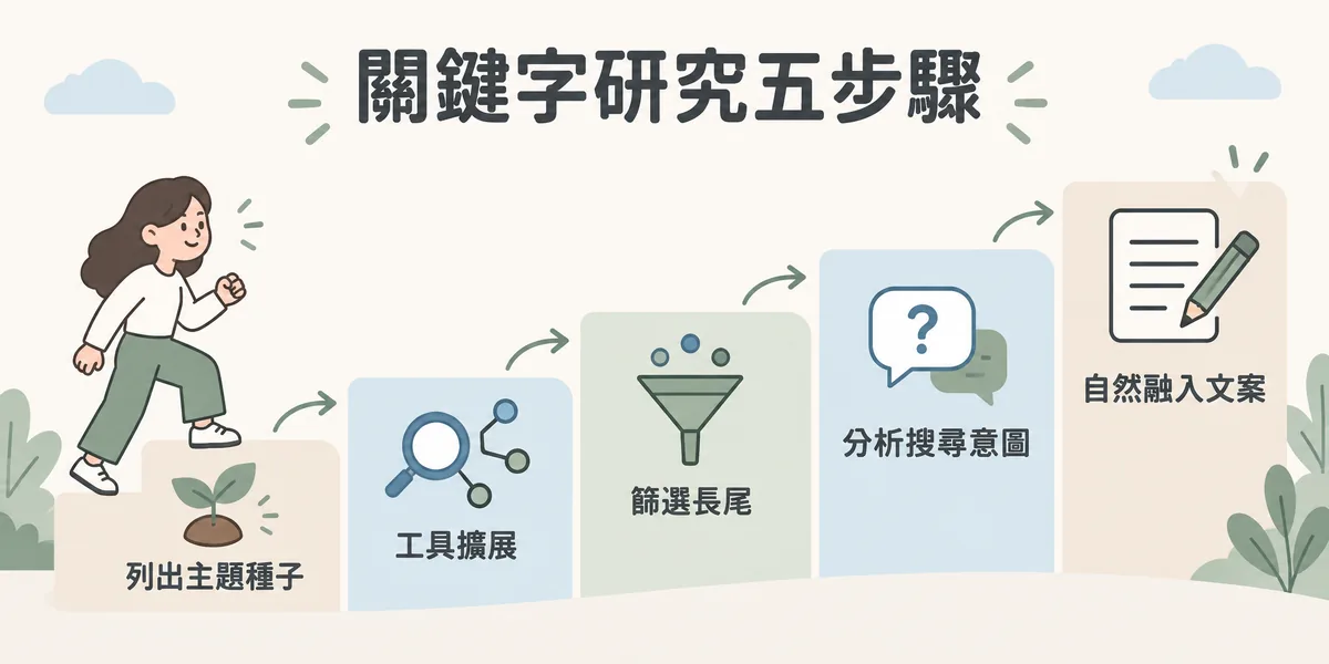 關鍵字研究五步驟示意：先列出核心主題種子，再用工具擴展成長尾詞，篩選競爭適中的關鍵字，分析搜尋意圖類型，最後把關鍵字自然融入文案而不堆砌。