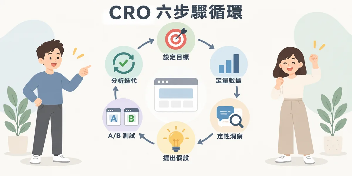 CRO 六步驟循環示意:設定目標、收集定量數據、收集定性洞察、提出可驗證的假設、執行 A/B 測試、分析結果並迭代,完成後再進入下一輪優化。