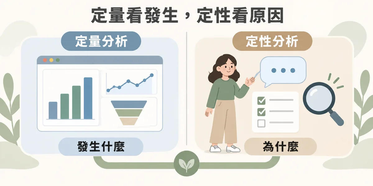 定量分析與定性分析對照示意:定量分析用流量、漏斗與點擊數據看出網站上發生了什麼,定性分析透過訪問、使用者測試與問卷找出使用者為什麼這樣做,兩者要搭配使用。
