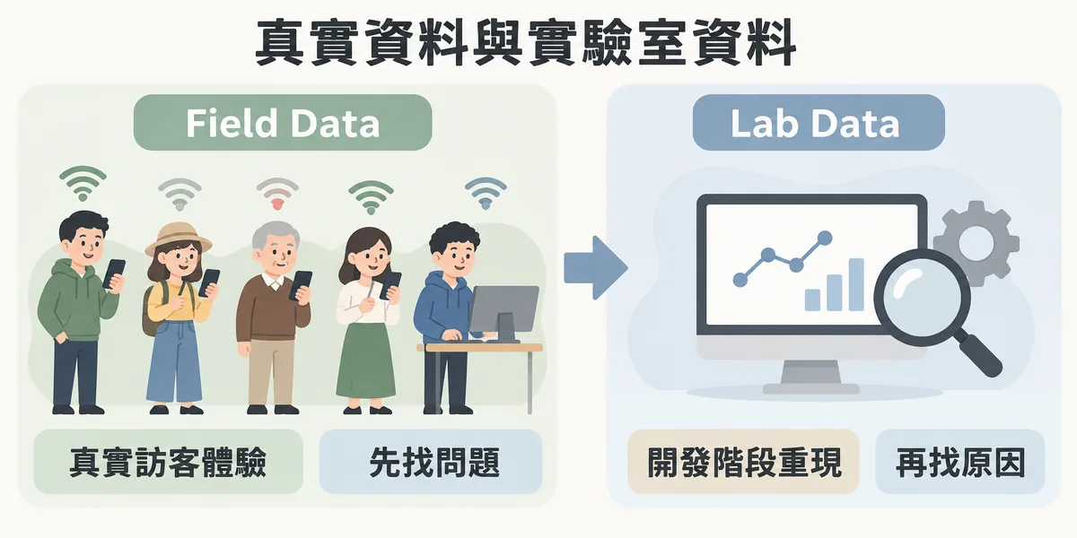 Field Data 與 Lab Data 的分工示意:左邊是真實訪客在不同裝置與網路下的實際體驗,用來先找出問題;右邊是開發階段的實驗室測試,用來重現問題、找出原因。