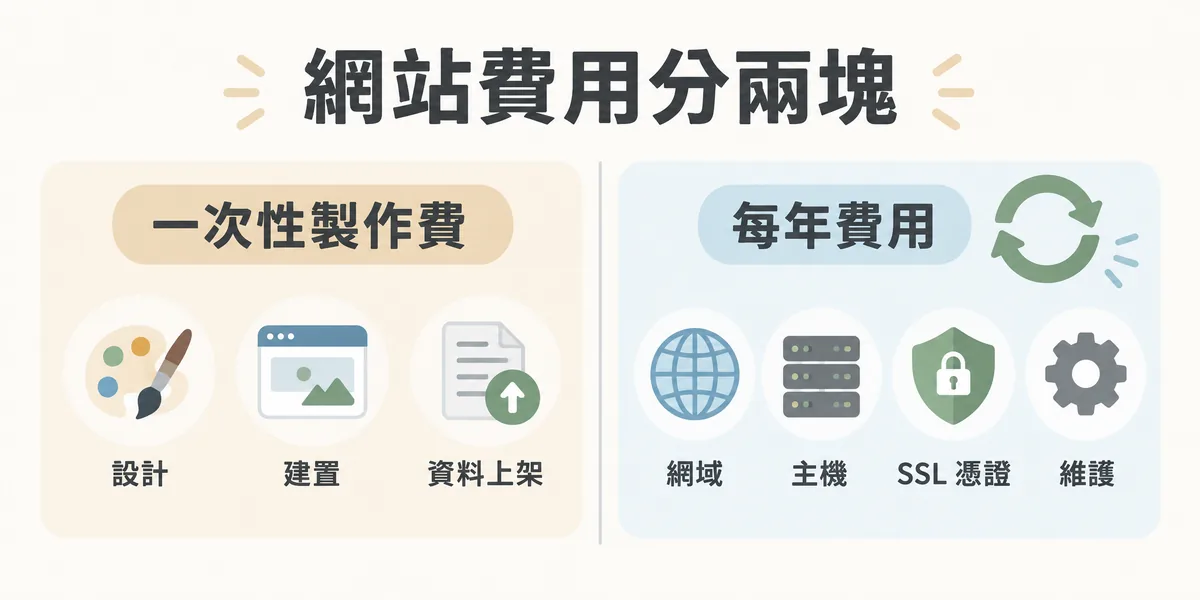 網站費用分兩塊示意:左邊是一次性的製作費,包含設計、建置與資料上架;右邊是每年都要付的網域、主機、SSL 憑證與維護費。