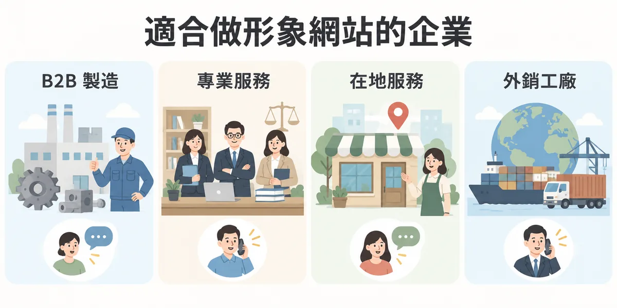 適合做形象網站的四類企業示意:B2B 製造與零組件、會計法律顧問等專業服務、診所補習班等在地服務業,以及外銷工廠,客戶都會先看網站再主動詢問。
