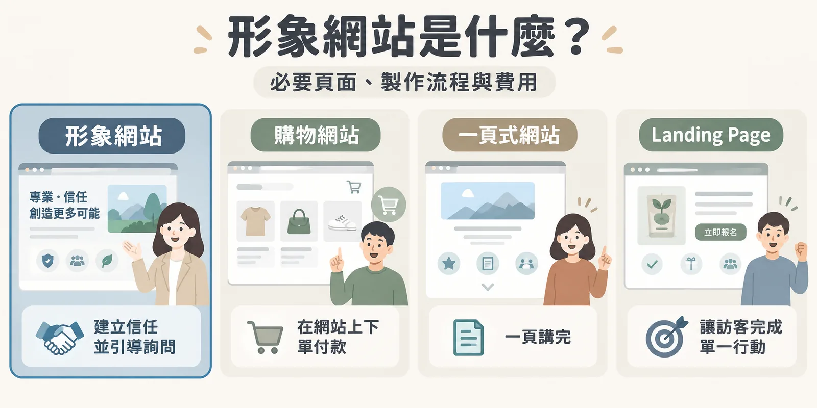 形象網站與購物網站、一頁式網站、Landing Page 比較示意：四種網站並排，標示各自的主要任務、頁數與是否在網站上付款。