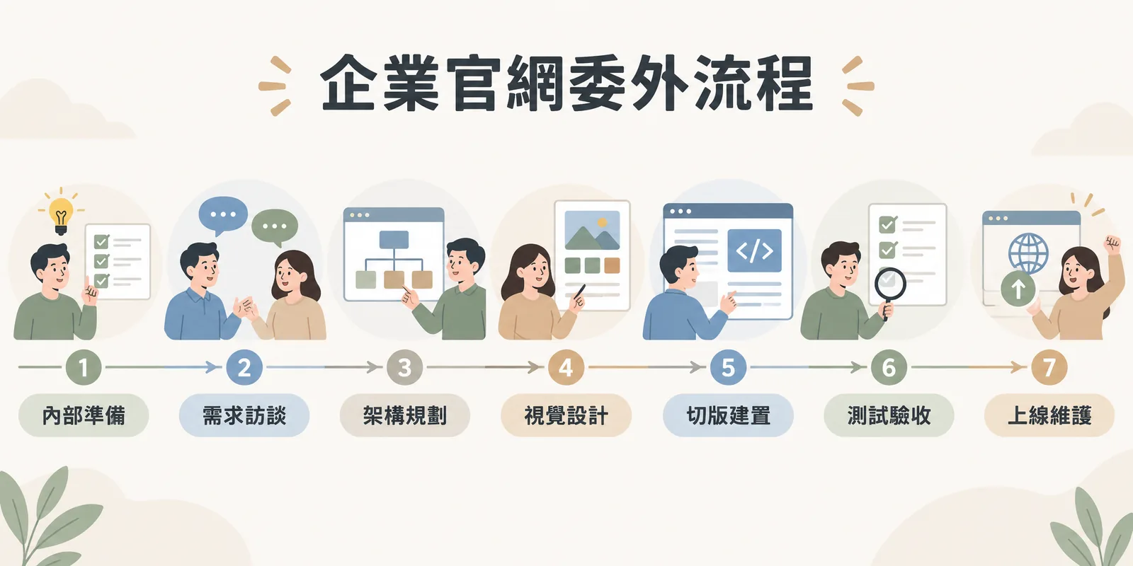 企業官網架設怎麼做？委外製作流程與時程