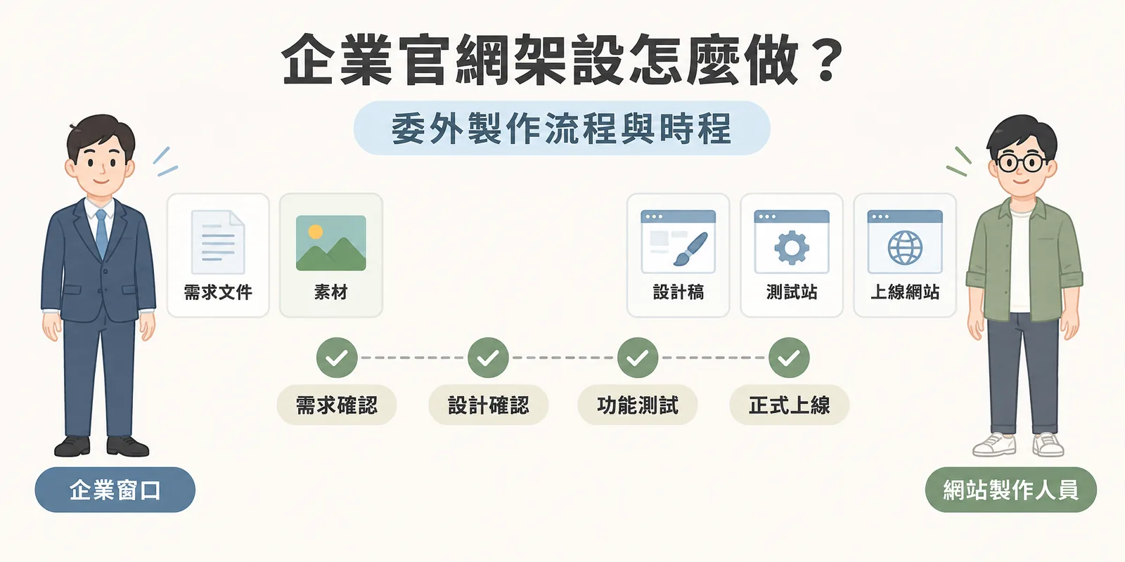 官網委外分工示意：左側企業窗口交付需求文件與素材，右側製作團隊交付設計稿、測試站與上線網站，中間標示每階段的拍板點。