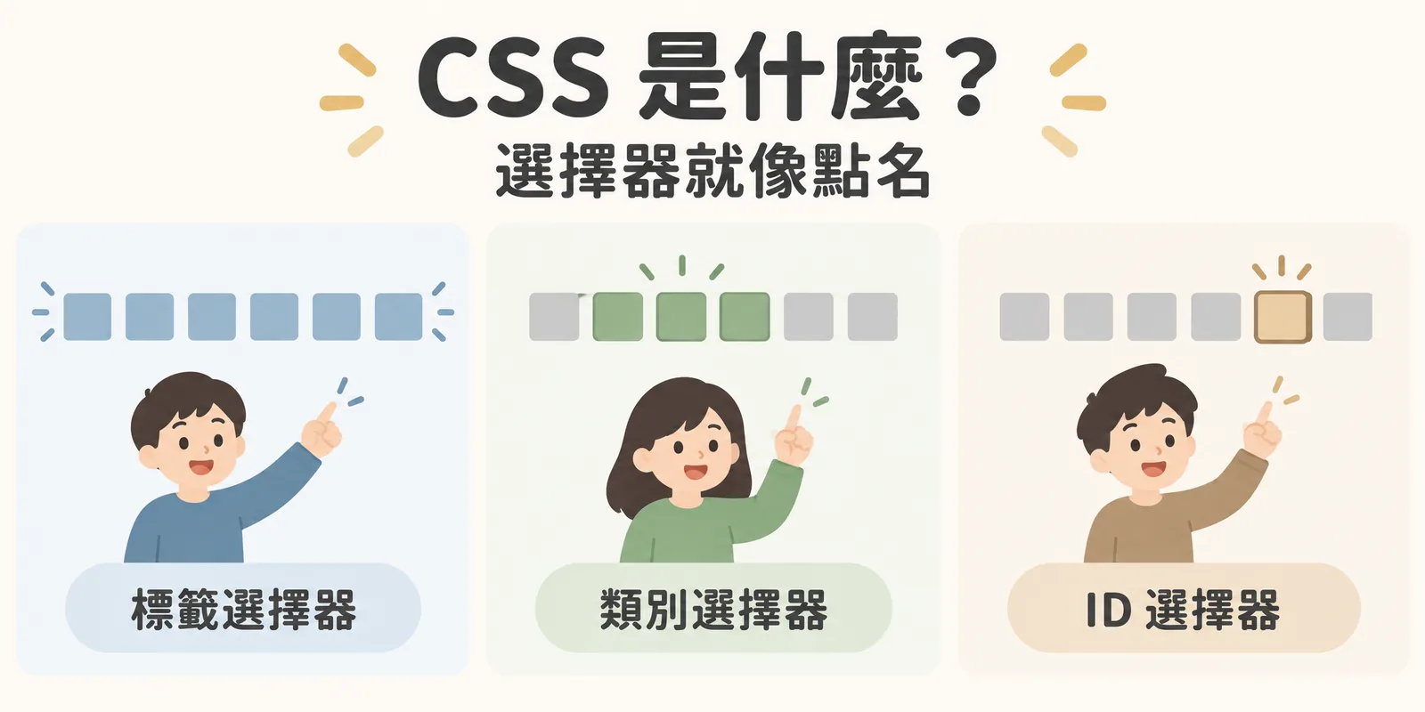 CSS 選擇器像點名的示意：標籤選擇器讓同一種元素全部變色，類別選擇器只改有指定類別的幾個元素，ID 選擇器只改頁面上唯一的那一個元素。