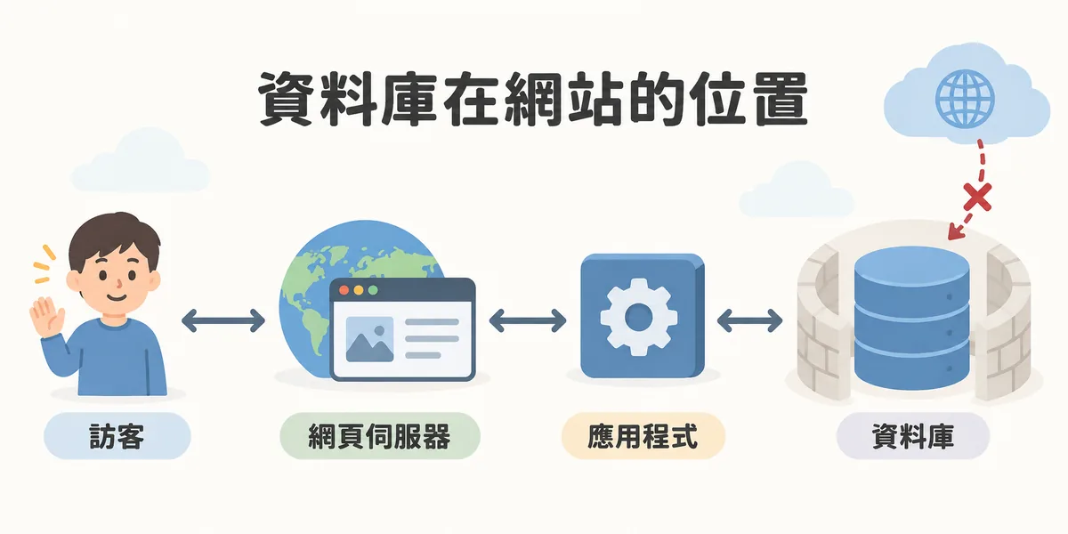 資料庫在網站架構中的位置示意:訪客的請求經過網頁伺服器、應用程式伺服器,才由應用程式向資料庫查詢;資料庫只和應用程式對話,不直接對外開放。