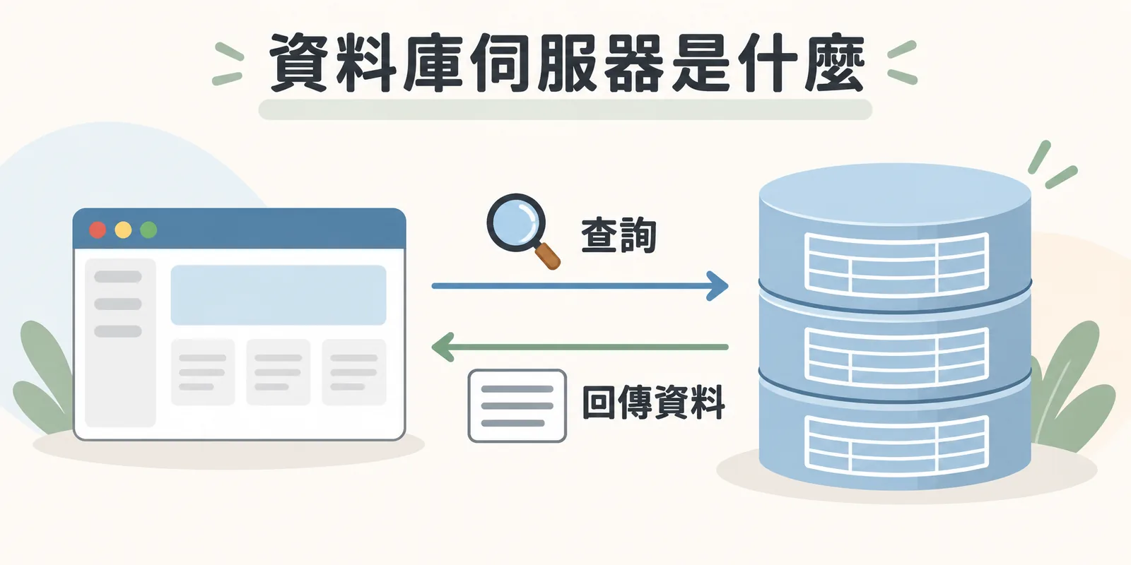 資料庫伺服器示意：應用程式向資料庫送出查詢，資料庫從儲存的資料表中找出結果再回傳，負責把網站資料正確快速地存放與提供。