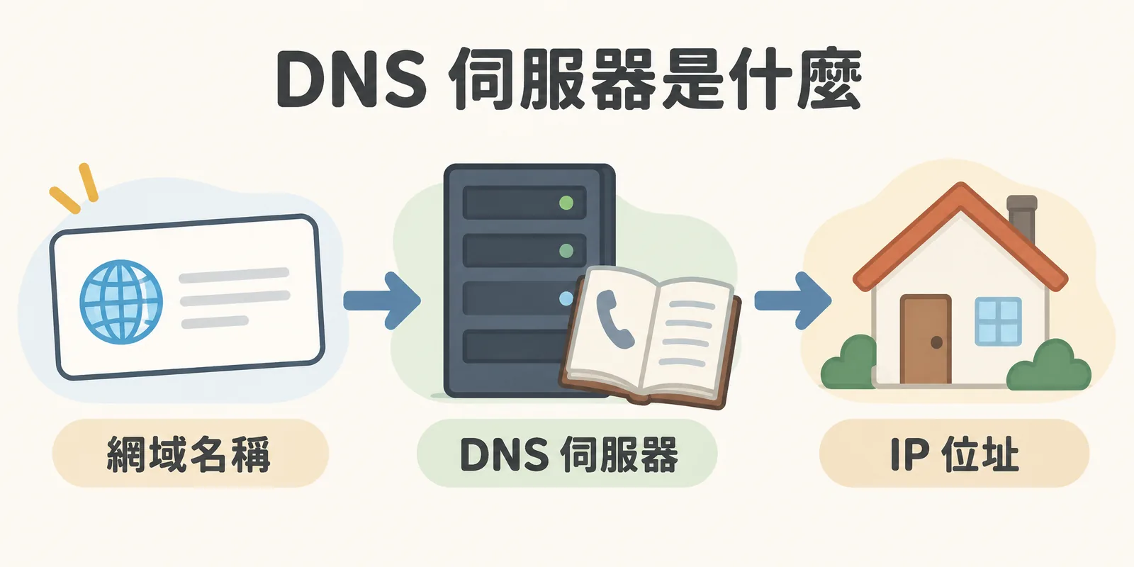 DNS 伺服器的作用示意：瀏覽器拿著網域名稱去問 DNS 伺服器，它像查號台一樣查出對應的 IP 位址，裝置才能連到網站主機。