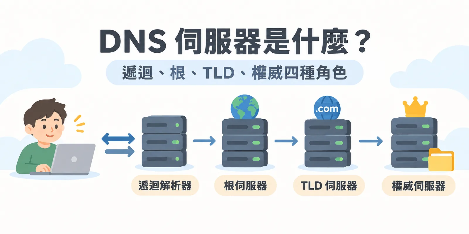 DNS 伺服器四種角色示意：使用者的查詢由遞迴解析器代為依序詢問根伺服器、TLD 伺服器與權威伺服器，最後取得網站的 IP 位址。