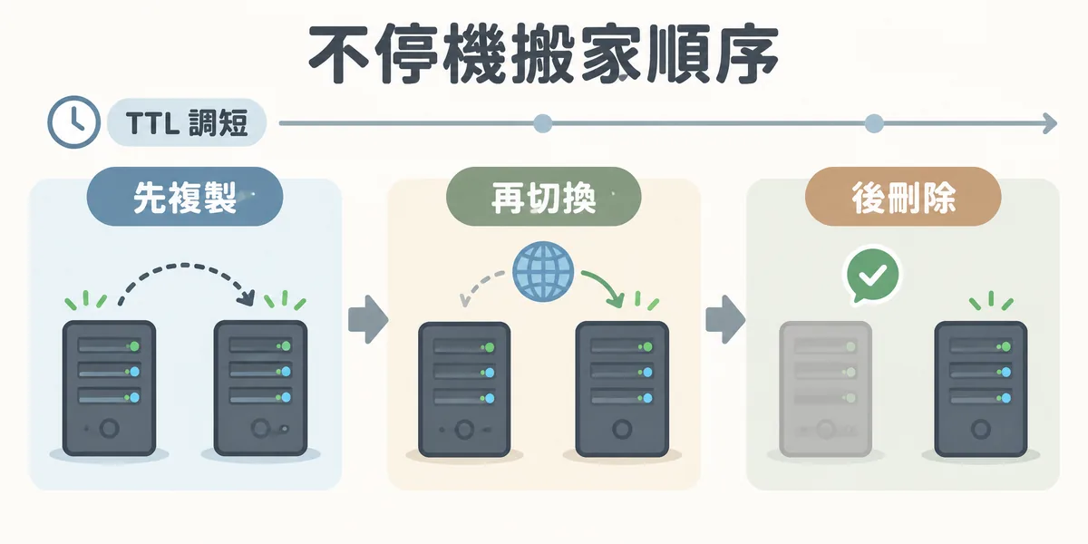 不停機搬家順序示意:先調短 TTL 並在新主機複製好網站,再把 DNS 切換到新主機,確認網站與信箱都正常後,才停用舊主機。