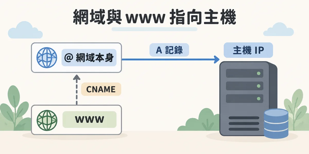 網站指向主機示意:網域本身(@)用 A 記錄指向主機 IP,www 用 CNAME 指向網域本身成為別名,兩個網址最後都連到同一台主機。