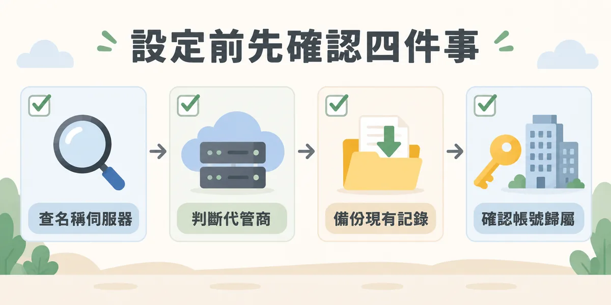 DNS 設定前的四項確認示意:先查出名稱伺服器、從 NS 判斷代管商、匯出備份現有記錄,再確認網域與 DNS 帳號都在公司名下。
