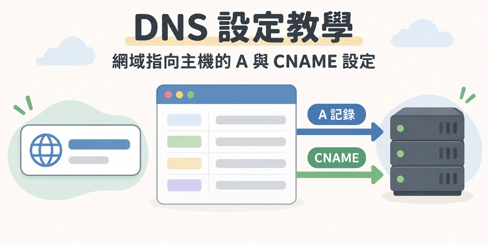 DNS 設定教學示意：在網域的 DNS 後台新增 A 記錄與 CNAME，讓網域本身與 www 都指向網站主機，訪客輸入網址就能連到網站。