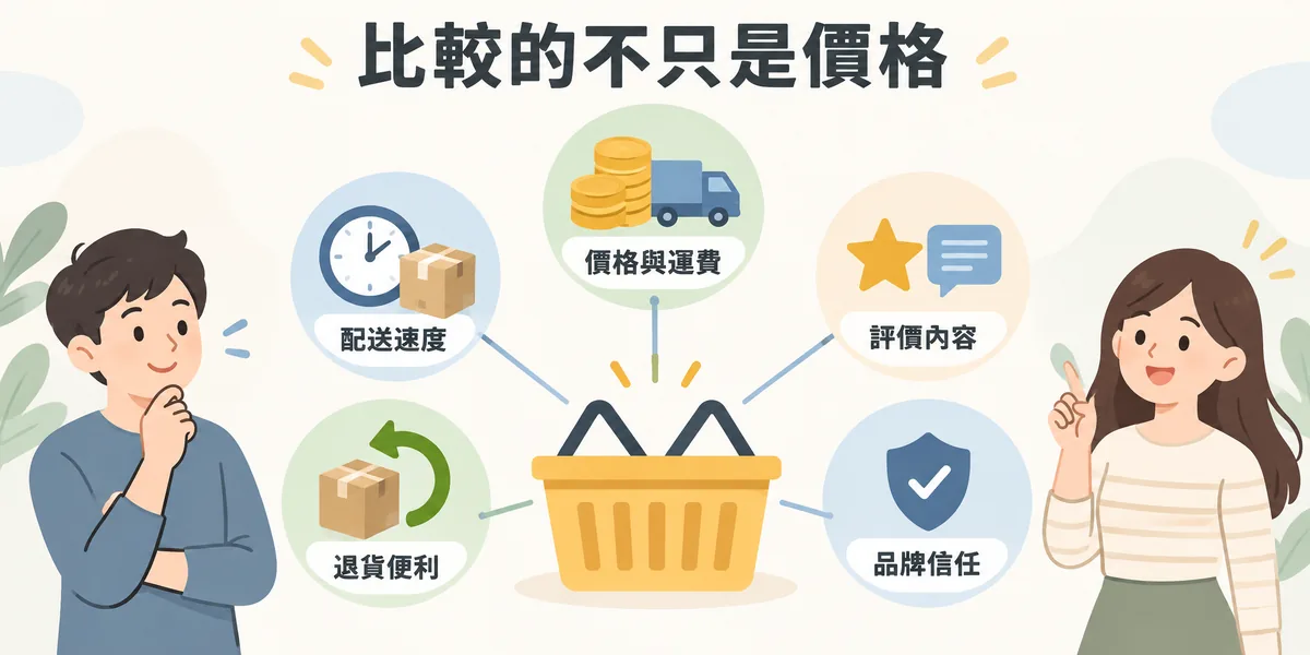 線上購物比較面向示意：消費者同時比較價格與運費、配送速度、評價內容、退貨便利性與品牌信任感，最低價不一定會勝出。