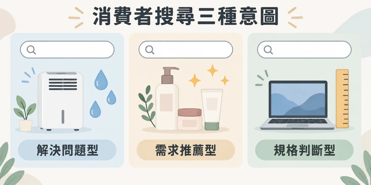 消費者搜尋的三種意圖示意：解決問題型搜尋怎麼挑、需求推薦型找比較與排行，規格判斷型先了解選購知識，再決定要買哪個品牌。