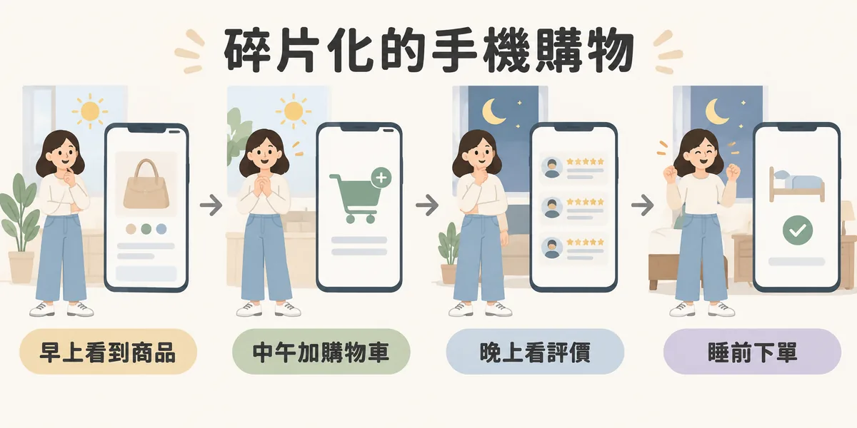 手機購物碎片化示意：消費者早上看到商品、中午加入購物車、晚上查看評價，睡前才完成下單，購物決策分散在一天的零碎時間。
