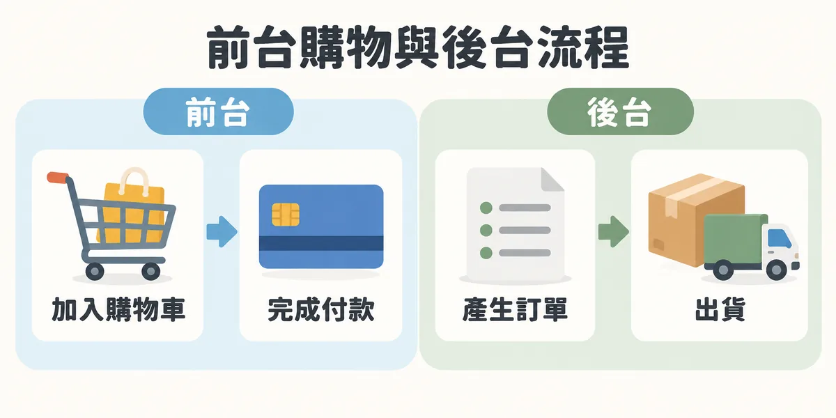 電商購物流程示意:前台使用者加入購物車並完成付款後,後台系統隨即產生訂單、商家安排出貨,前後台流程必須環環相扣。