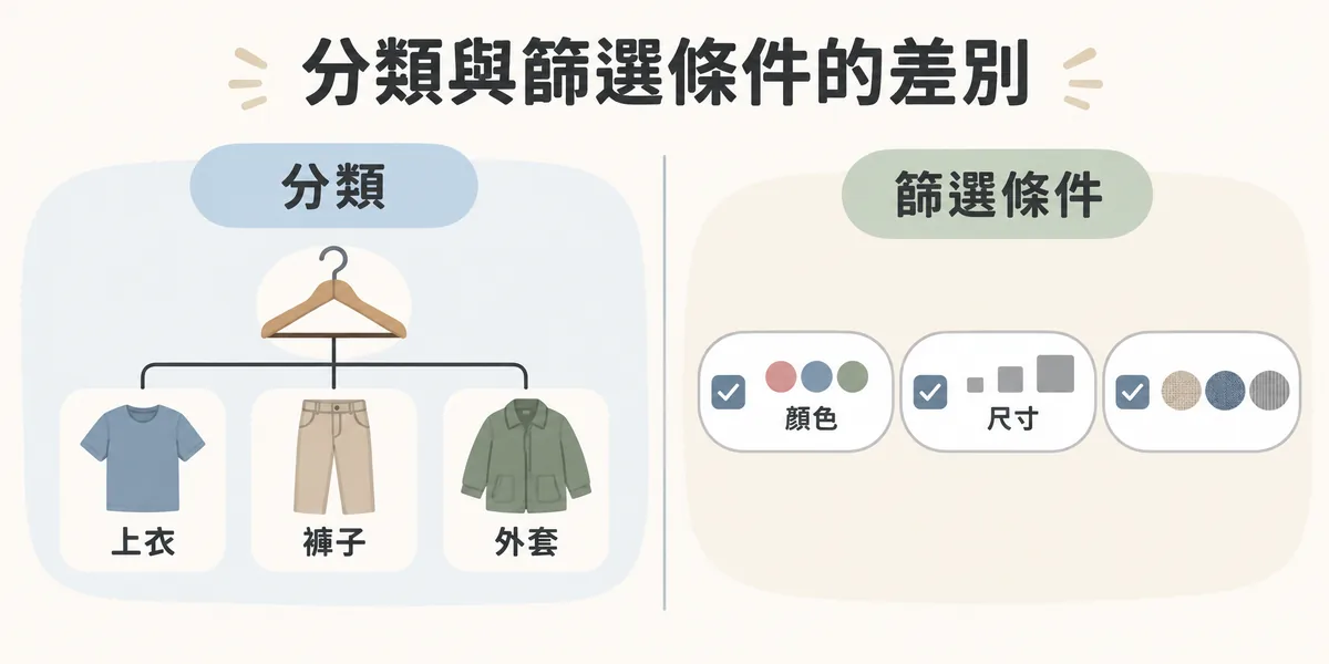 商品分類與篩選條件對照:左邊分類是固定的樹狀架構,例如上衣、褲子、外套;右邊篩選條件是顏色、尺寸、材質等可勾選的選項,用來縮小選擇範圍。