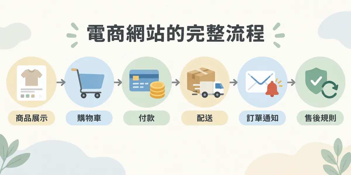 電商網站流程示意:由左到右依序是商品展示、購物車、付款、配送、訂單通知與售後規則六個環節,說明電商網站要把這些流程串成一條完整動線。