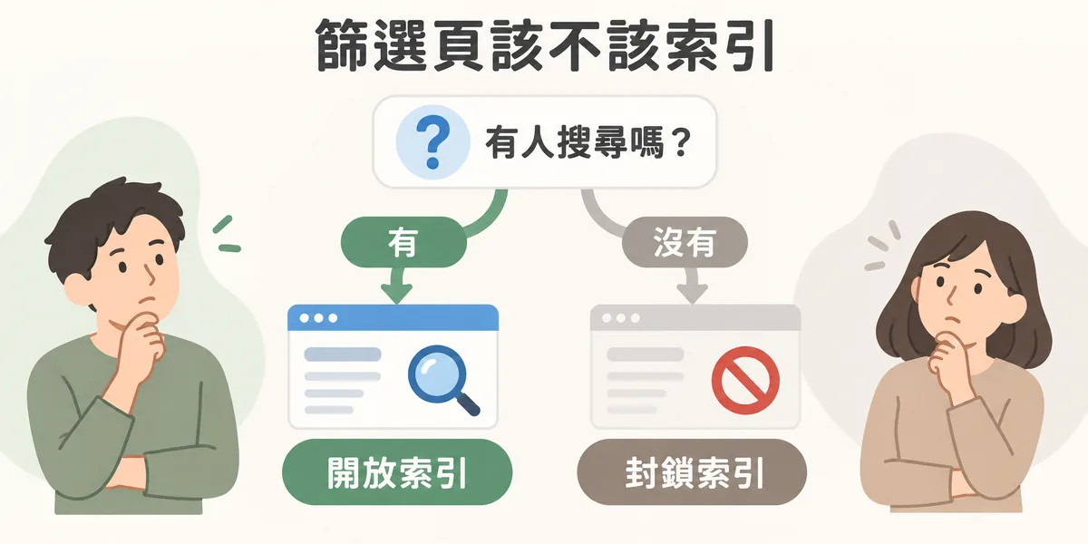 篩選頁是否開放索引的判斷示意:先問使用者會不會用這個篩選組合當關鍵字搜尋,有搜尋需求就做成落地頁並開放索引,沒有需求就封鎖索引。
