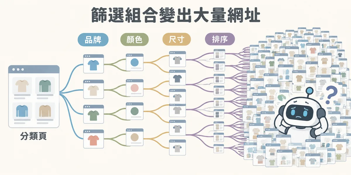 篩選組合讓網址暴增的示意:同一個分類頁每多加一個品牌、顏色、尺寸或排序條件就分出更多網址,最後產生大量篩選頁,讓搜尋引擎爬蟲淹沒其中。