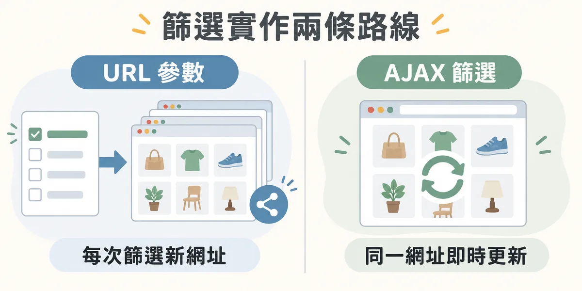 篩選功能的兩種實作路線:URL 參數路線每次篩選都產生新的網址,可分享也可被索引;AJAX 篩選路線網址不變,商品列表在同一頁即時更新,不會產生大量網址。