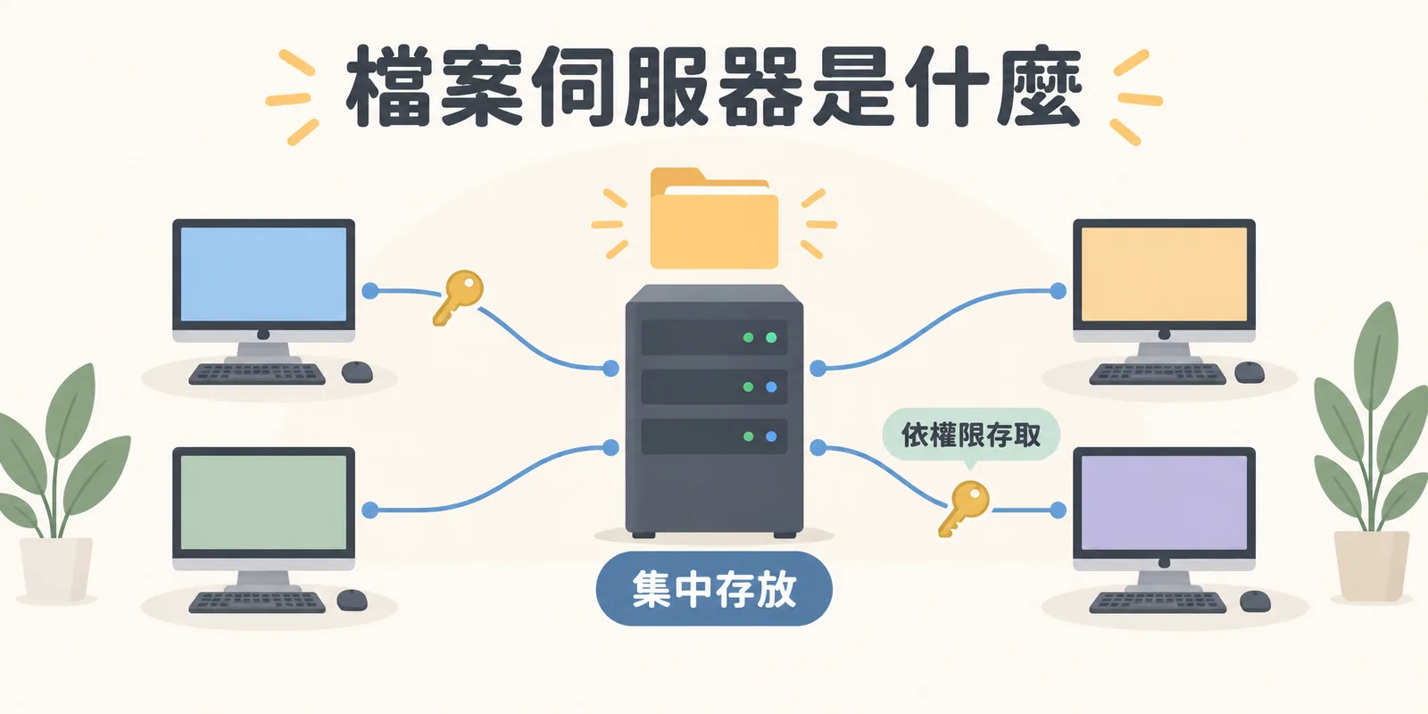 檔案伺服器示意：一台伺服器集中存放公司檔案的正本，辦公室多台電腦透過網路依各自權限開檔與存檔。