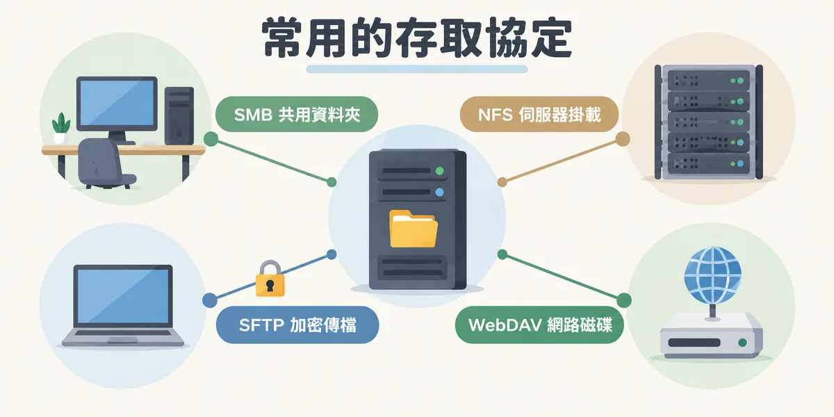 檔案伺服器常用存取協定示意:辦公室電腦用 SMB 共用資料夾,伺服器之間用 NFS 掛載,遠端用 SFTP 加密傳檔,WebDAV 則讓檔案像網路磁碟一樣掛載。