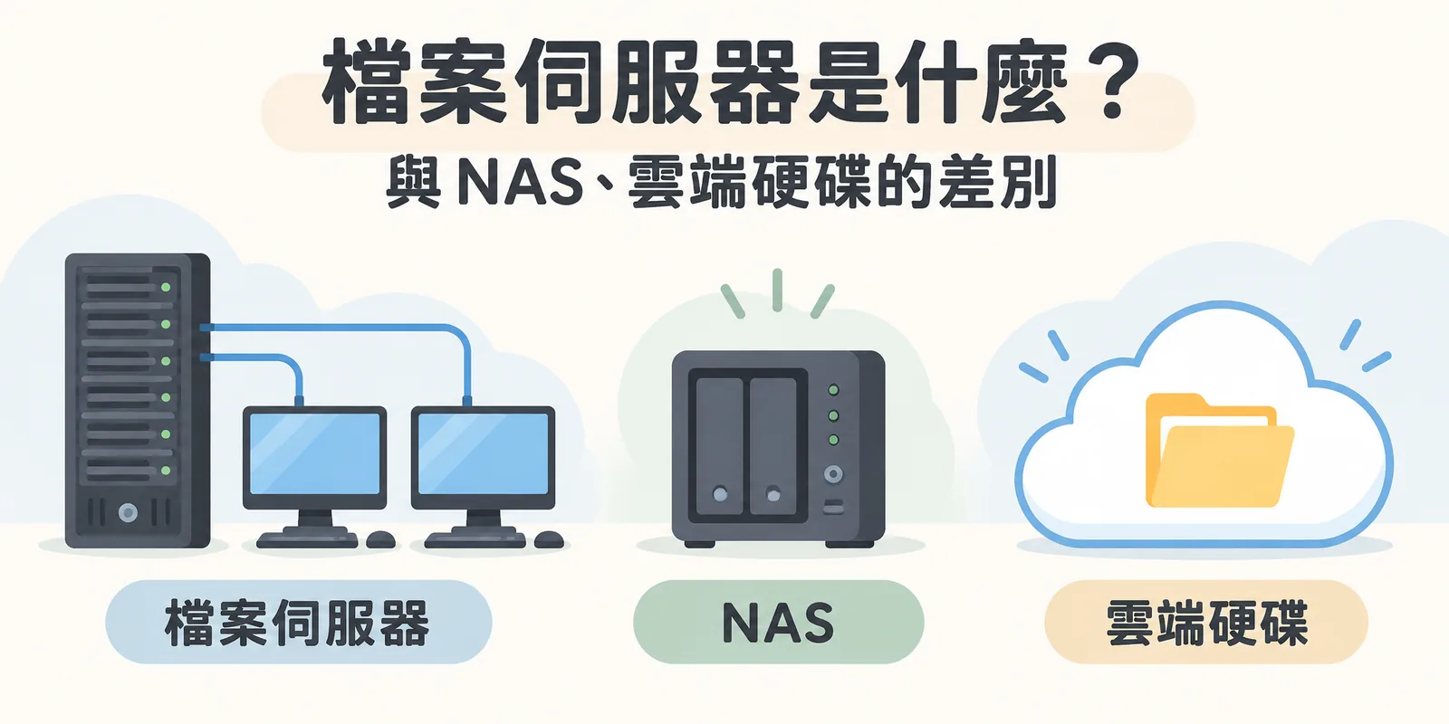 檔案伺服器、NAS 與雲端硬碟並排示意：公司機房的檔案伺服器連到辦公室電腦，旁邊是小型 NAS 與雲端硬碟，三者都是透過網路存取集中存放的檔案。