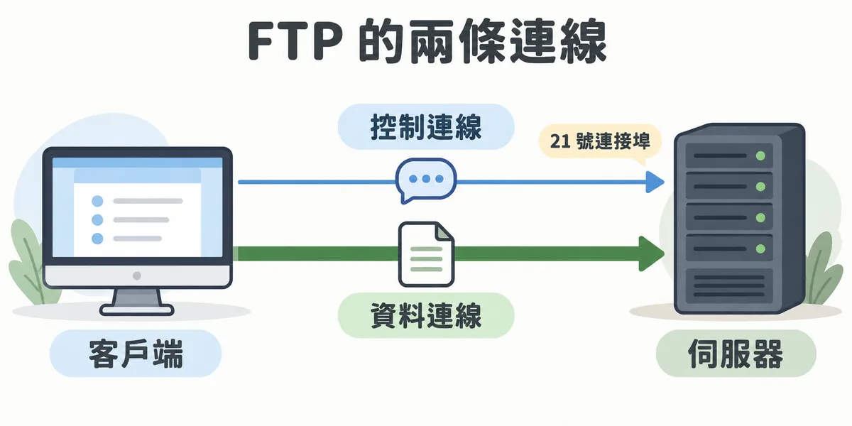 FTP 運作示意:客戶端先透過 21 號連接埠建立控制連線傳送登入與指令,每次傳檔或列出目錄時再另外開一條資料連線。