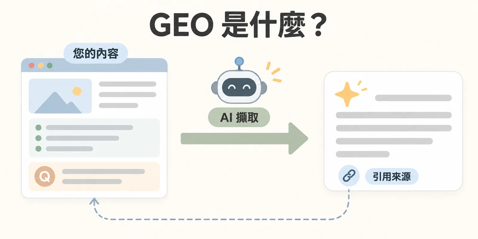 生成式引擎優化示意：網頁以條列與問答等結構清楚的內容被 AI 擷取，AI 在回答裡把這個網頁列為引用來源，讓品牌出現在 AI 搜尋的答案中取得曝光。