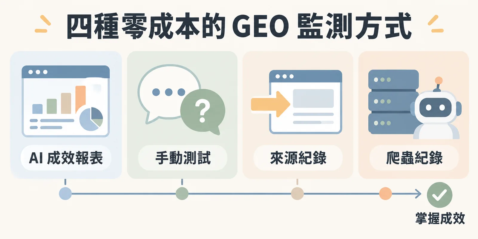 四種零成本的 GEO 監測方式：Search Console 生成式 AI 成效報表、手動詢問 AI、分析 referer 來源紀錄，以及檢查 AI 爬蟲的伺服器紀錄。