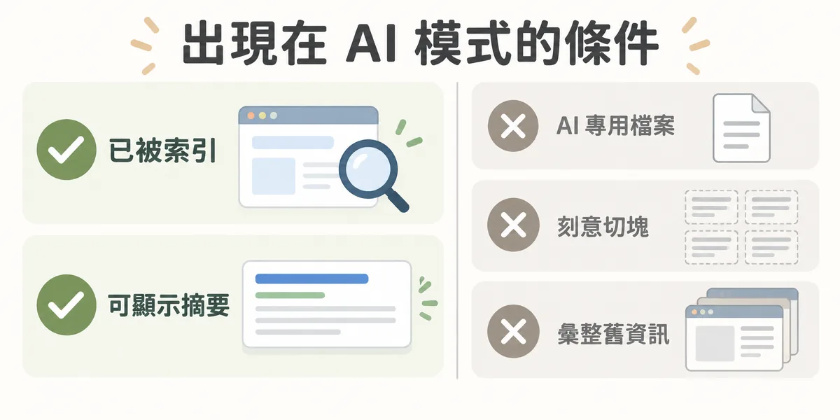 出現在 Google AI 模式的條件示意:只要網頁已被索引且可顯示摘要;不需要準備 AI 專用檔案、刻意把內容切塊,只彙整舊資訊也不夠。
