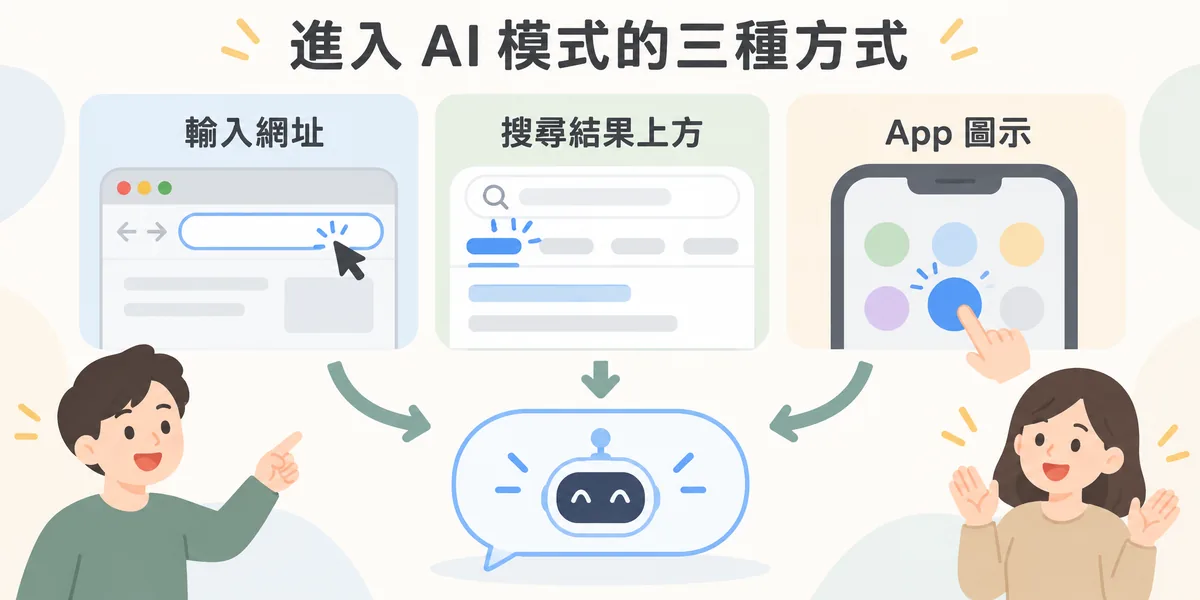 進入 Google AI 模式的三種方式示意:直接輸入 AI 模式網址、在搜尋結果上方點選 AI 模式,或在 Google App 首頁點選 AI 模式圖示。