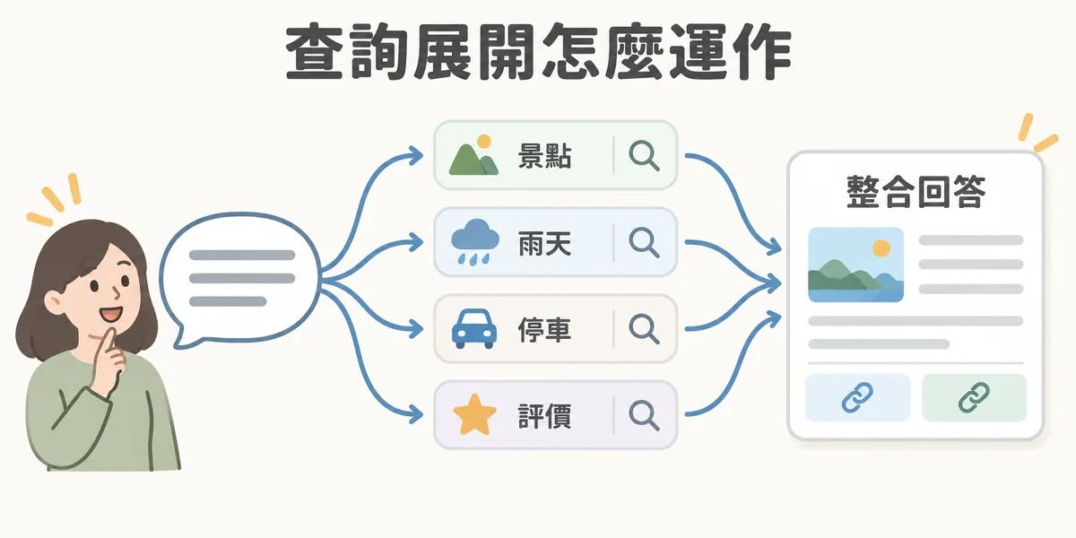查詢展開示意:一個複雜問題被拆成景點、雨天、停車、評價四個子題分別搜尋,再整合成附來源連結的回答。