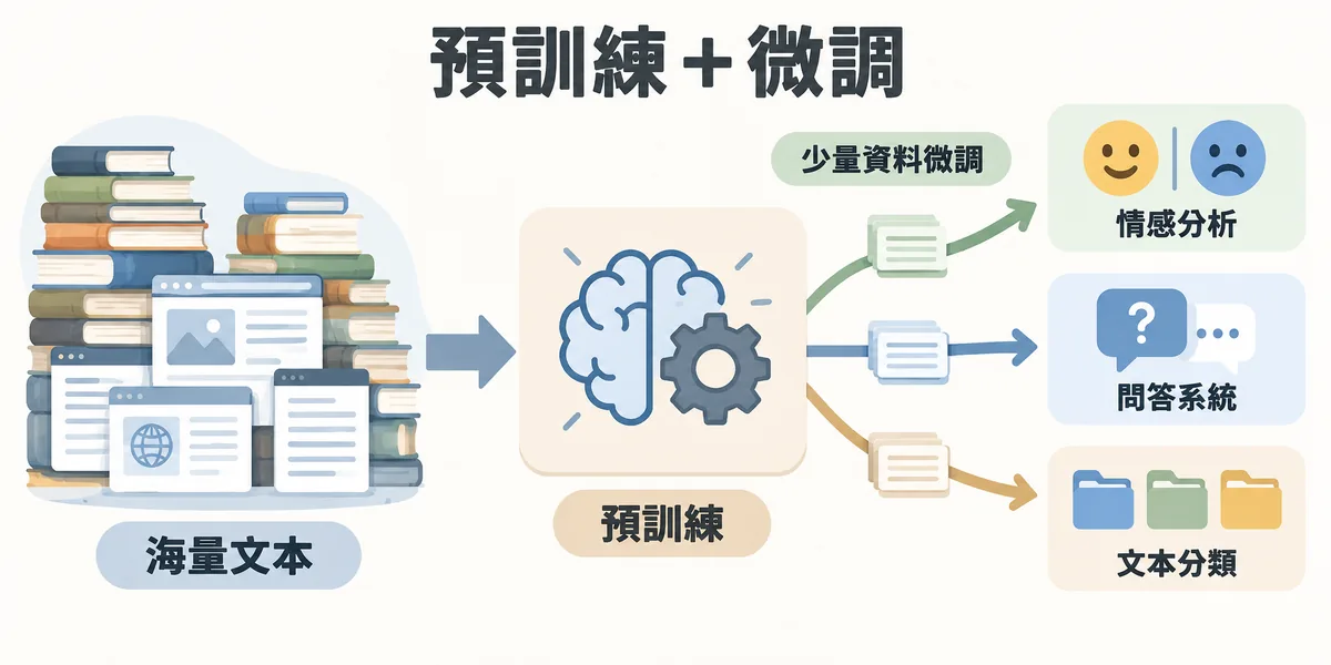 BERT 預訓練加微調示意:先用海量未標註文本預訓練出通用語言模型,再用少量資料微調成情感分析、問答系統與文本分類等不同任務。