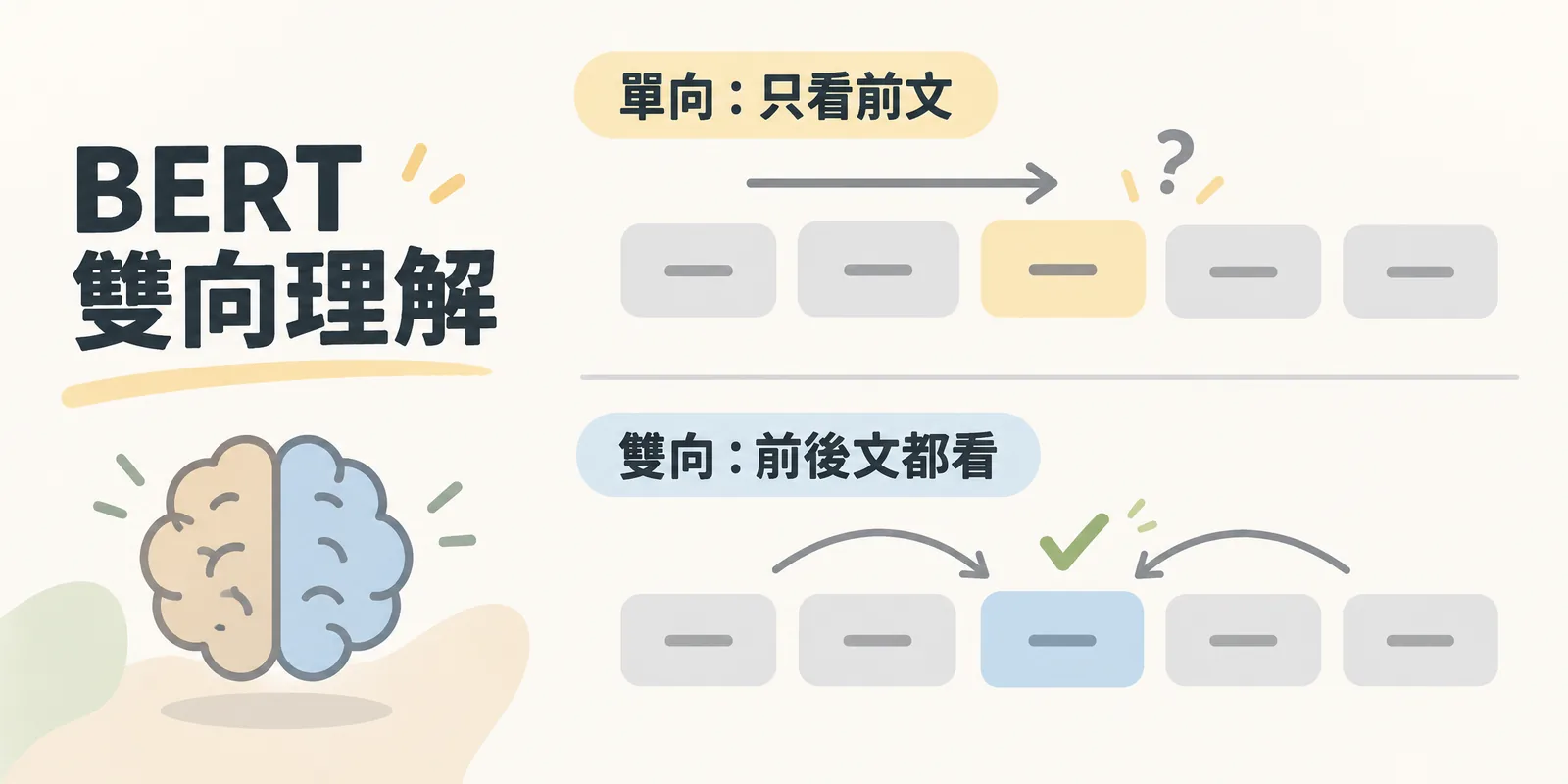 單向與雙向理解對照：單向模型讀到某個詞時只看得到前文，容易判斷錯誤；BERT 同時參考前文與後文，才能判斷這個詞在句子裡真正的意思。