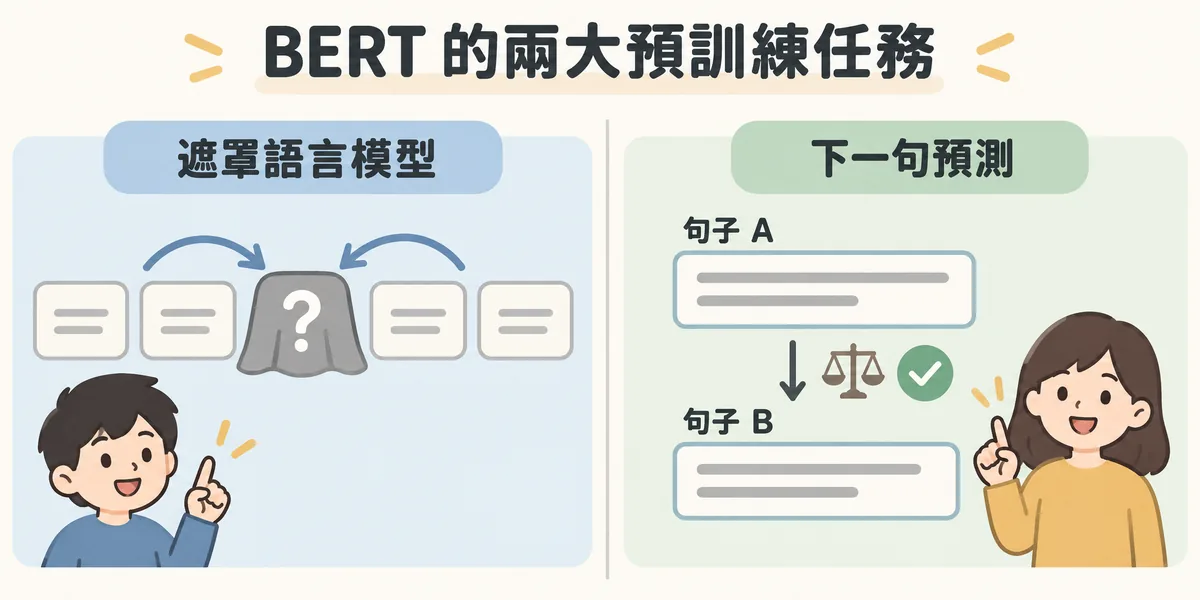 BERT 兩大預訓練任務示意:遮罩語言模型遮住句子中的詞,讓模型參考前後文猜出來;下一句預測則判斷句子 B 是不是句子 A 的下一句。