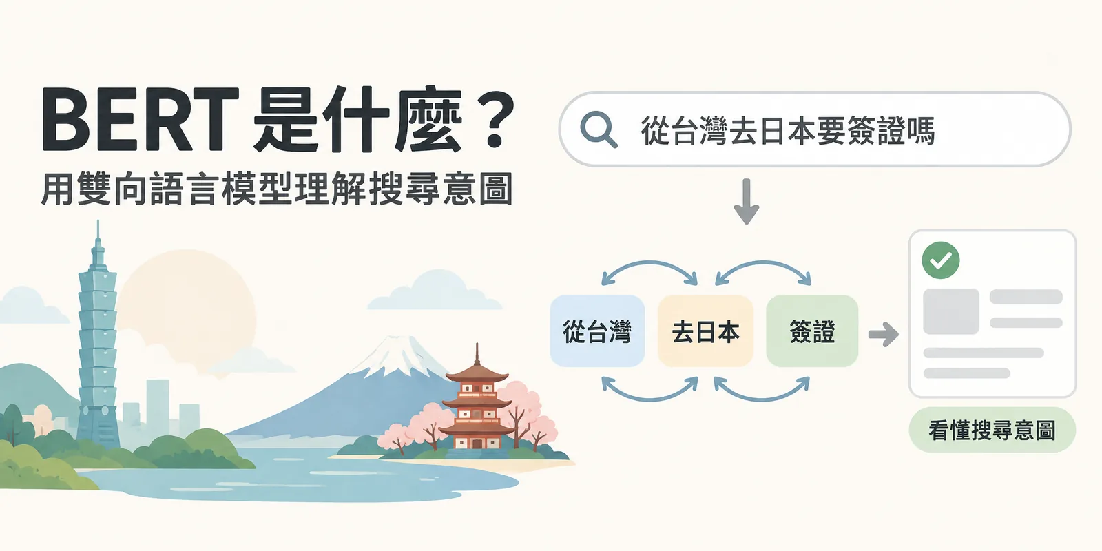 BERT 雙向理解搜尋意圖示意：查詢「從台灣去日本要簽證嗎」被拆成從台灣、去日本、簽證三個詞，雙向箭頭表示同時參考前後文理解關係，再對應到符合意圖的搜尋結果。