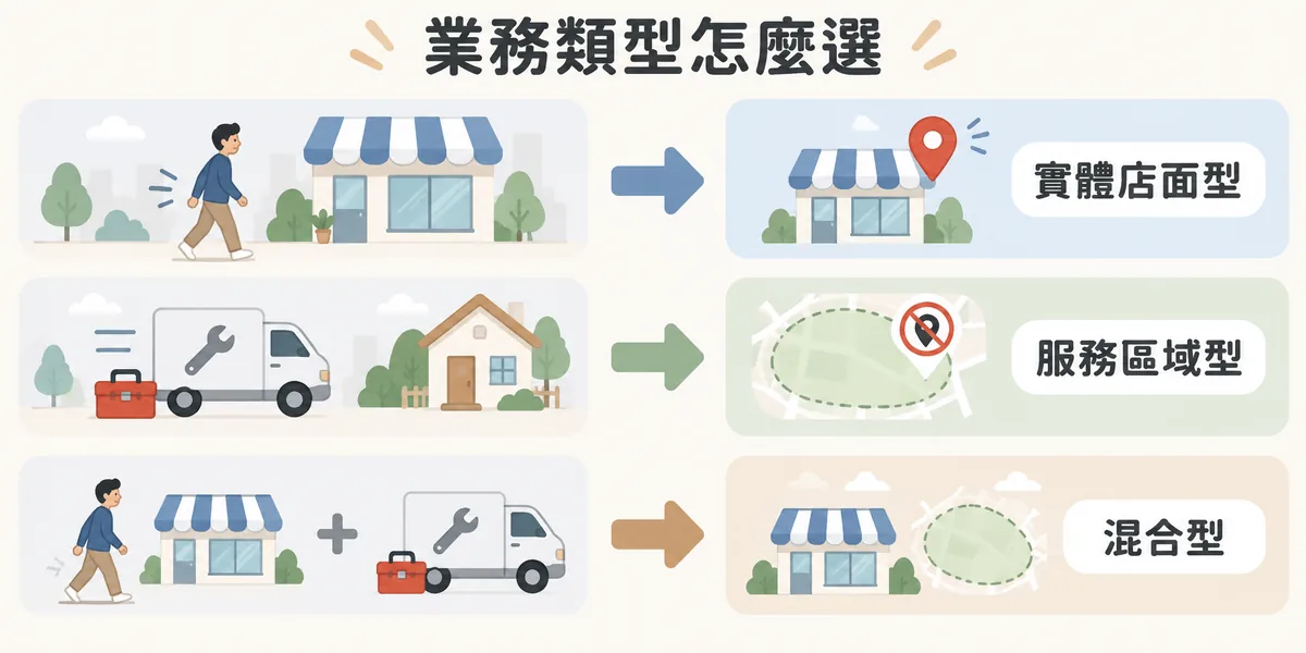 Google 商家檔案業務類型判斷示意:顧客會到店選實體店面型,只到府服務選服務區域型並隱藏地址,兩者都有就選混合型。