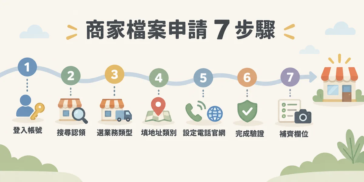 Google 商家檔案申請七步驟示意:登入帳號、搜尋並認領既有資料、選擇業務類型、填寫地址與類別、設定電話與官網、完成驗證,最後補齊欄位與照片。