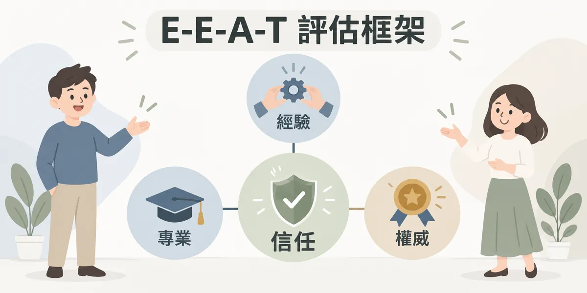 E-E-A-T 評估框架示意：經驗、專業與權威三個面向環繞在外圈，中心是最核心的信任，網站不被信任時其他努力都會打折。