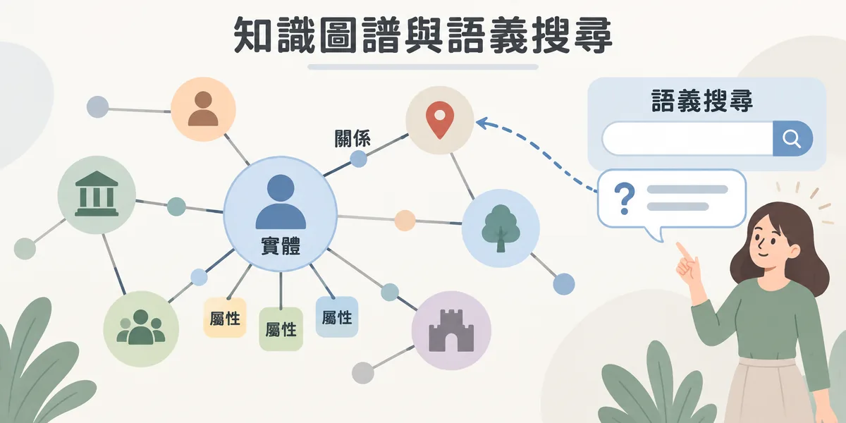 知識圖譜與語義搜尋的關係示意:知識圖譜用實體、屬性與關係串起人物、地點等事物,語義搜尋再把使用者的問題對應到正確的實體。