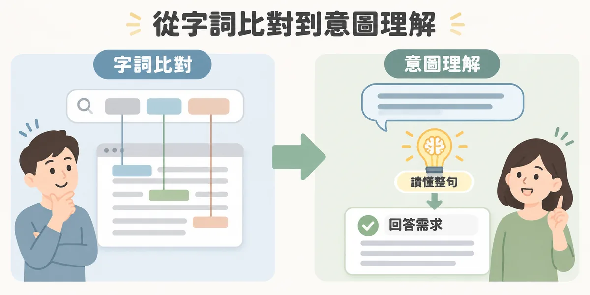 蜂鳥演算法的轉變示意:左邊是把搜尋框裡零散的關鍵字和網頁字詞一一比對,右邊是先讀懂整句問題的意圖,再找出能回答需求的內容。