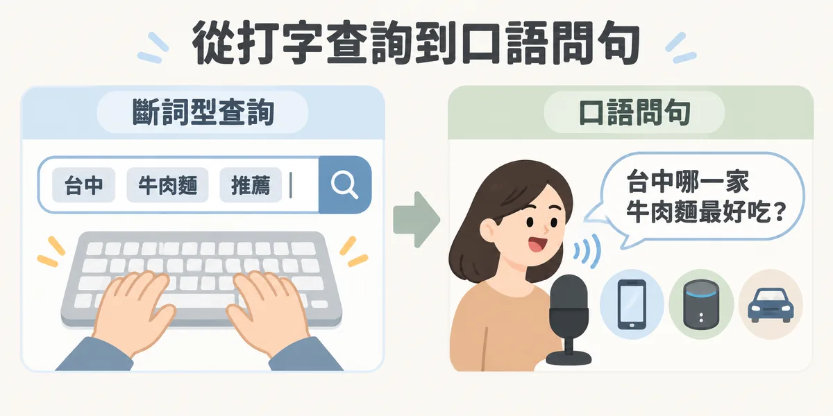 語音搜尋的查詢變化示意:過去是在搜尋框打「台中 牛肉麵 推薦」這種斷詞型查詢,語音搜尋則是直接問完整句子,使用情境延伸到手機、智慧音箱與車載系統。
