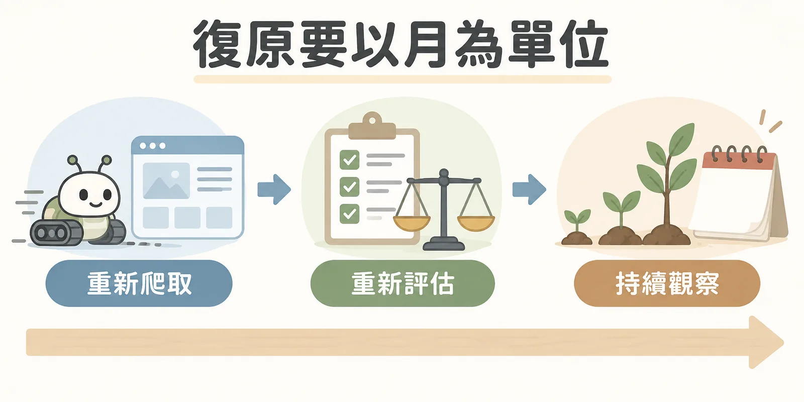 垃圾內容更新後的復原示意：修正上線後要等搜尋引擎重新爬取與重新評估，再持續觀察，整個過程以月為單位，不是幾天或幾週。