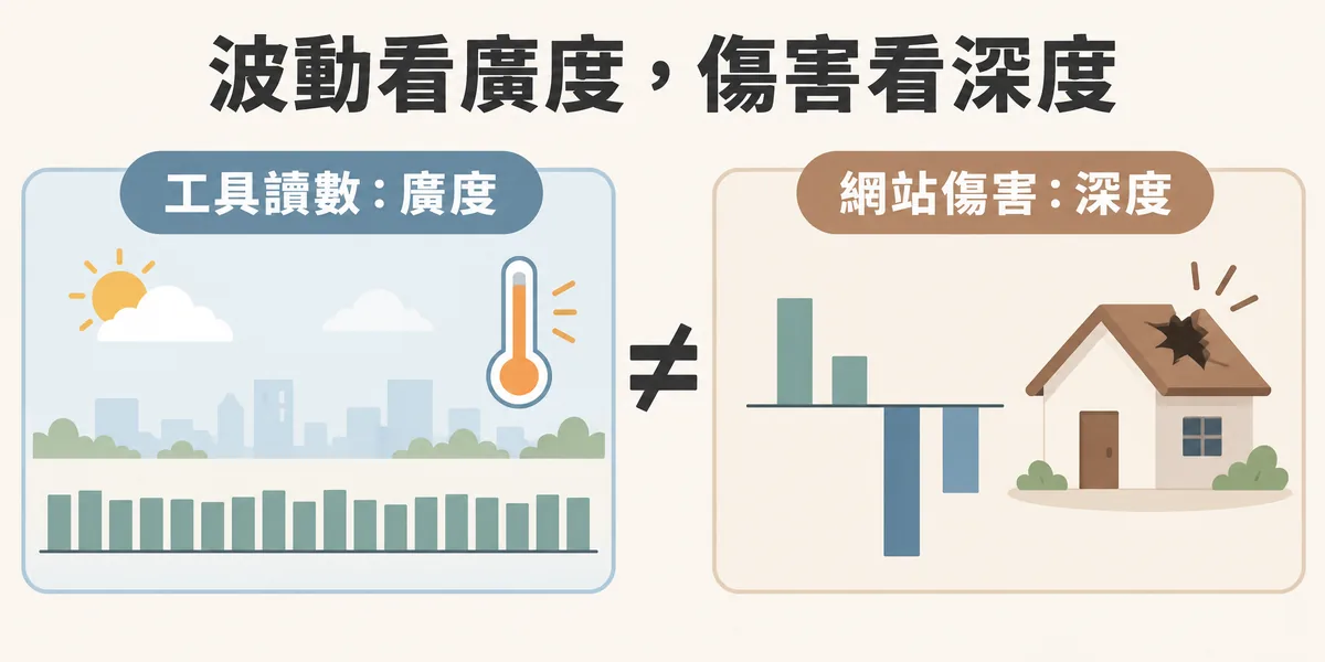 波動指數與實際傷害的差別示意:工具讀數衡量的是有多少關鍵字在動,像整體天氣;被打中的網站雖然少,但排名掉得很深,要看自家 Search Console 前後對照。