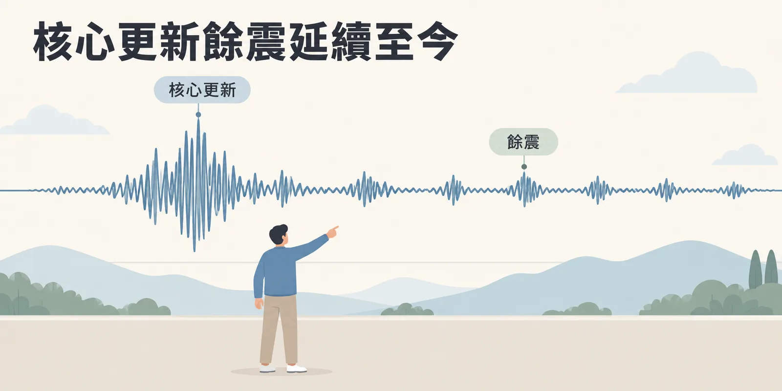 核心更新餘震示意：一條像地震儀紀錄的波形，先出現核心更新推送期間的大波動，之後一路延續好幾段較小的餘震波動，提醒排名波動還沒結束、需要持續觀察。