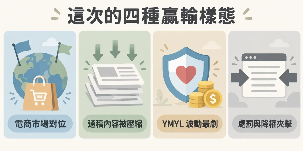 這次核心更新常見的四種樣態示意:電商頁面出現在錯誤市場、通稿型內容被壓縮、金融醫療等 YMYL 類別波動最劇,以及人工處罰後又被演算法降權的前後夾擊。